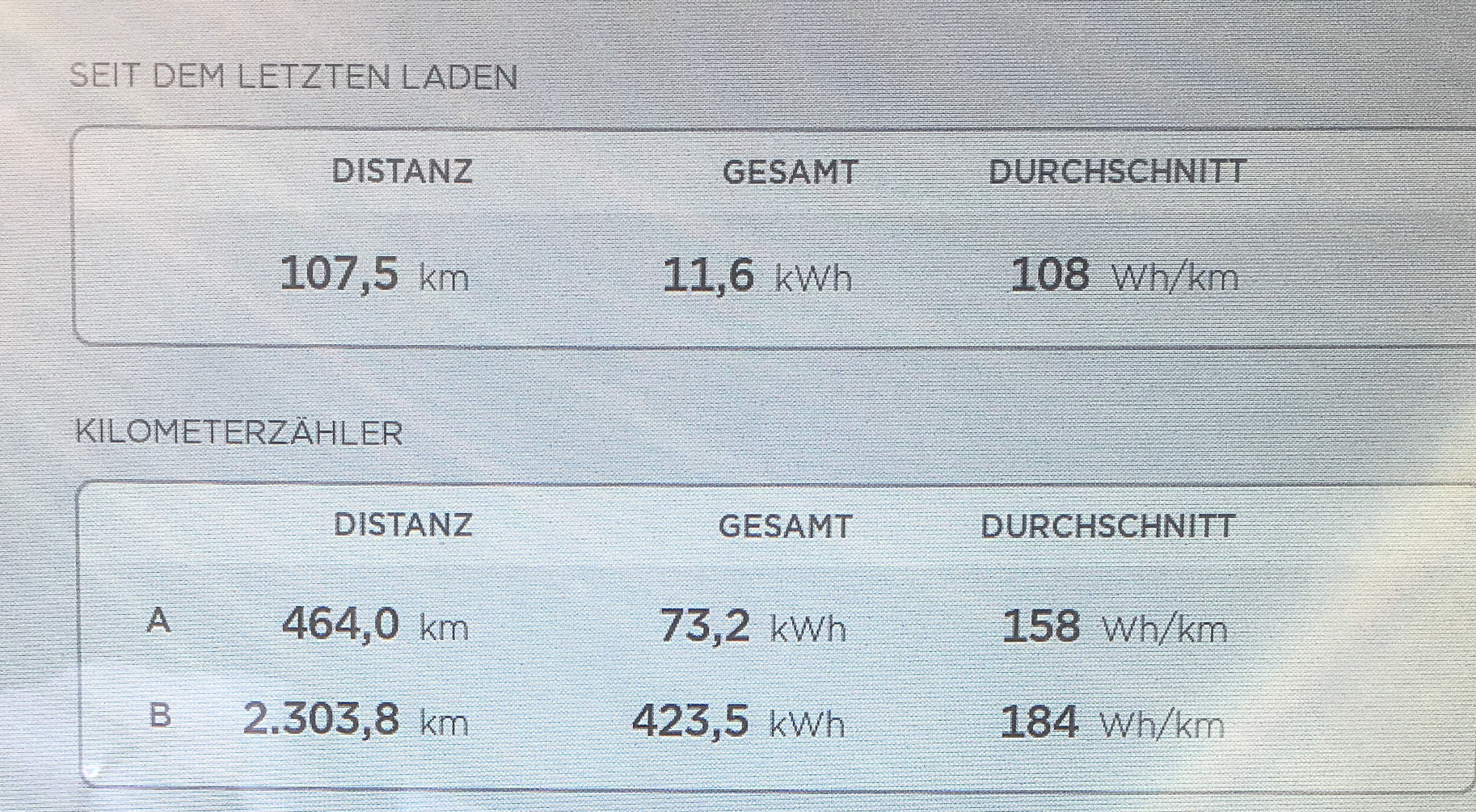 Tagesschnitt 158 Wh/km bzw 15,8 kWh/100 km.